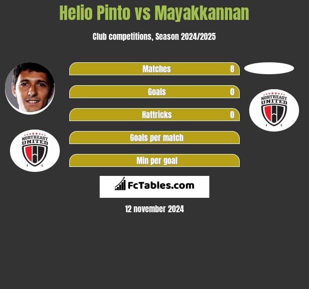 Helio Pinto vs Mayakkannan h2h player stats