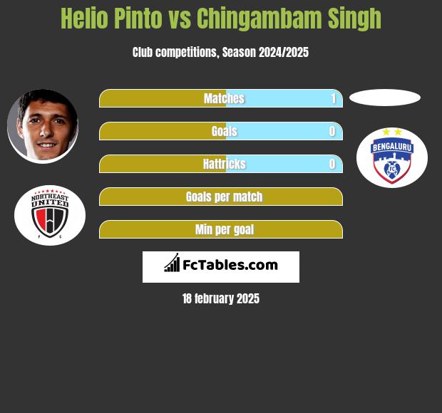 Helio Pinto vs Chingambam Singh h2h player stats