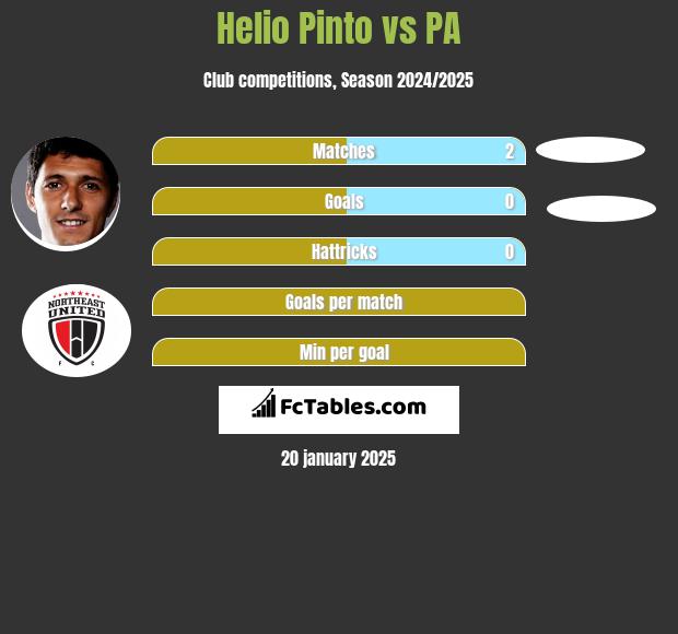 Helio Pinto vs PA h2h player stats