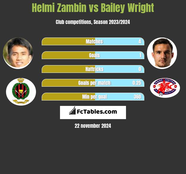 Helmi Zambin vs Bailey Wright h2h player stats