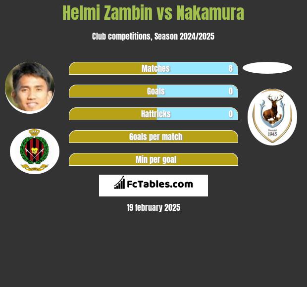 Helmi Zambin vs Nakamura h2h player stats