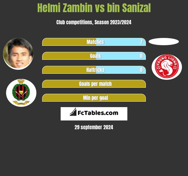 Helmi Zambin vs bin Sanizal h2h player stats