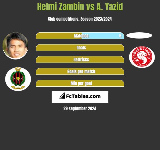 Helmi Zambin vs A. Yazid h2h player stats