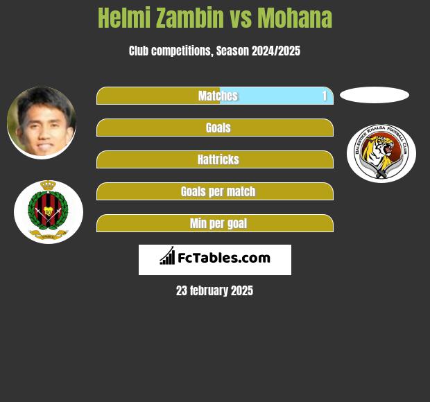 Helmi Zambin vs Mohana h2h player stats