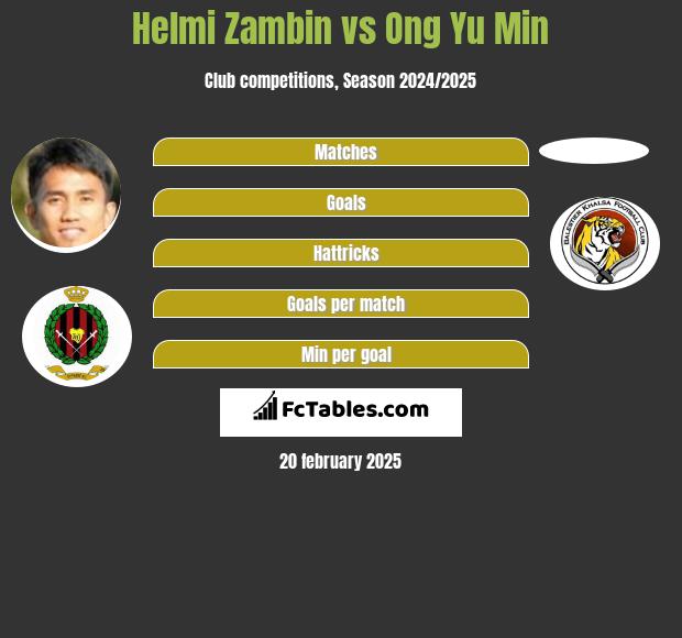 Helmi Zambin vs Ong Yu Min h2h player stats