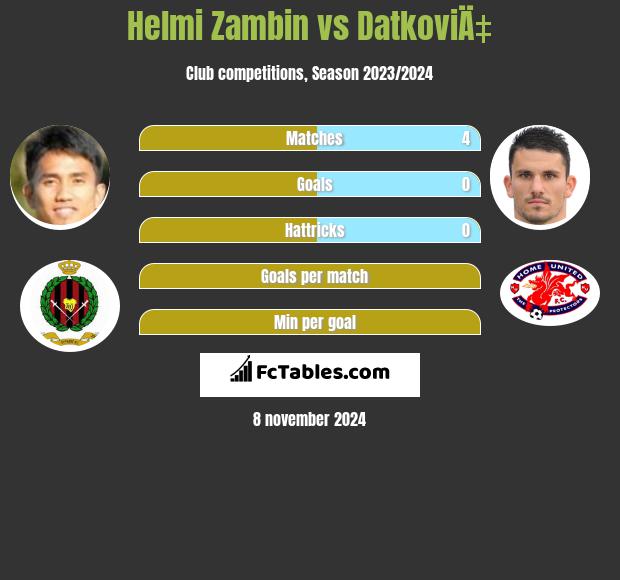 Helmi Zambin vs DatkoviÄ‡ h2h player stats