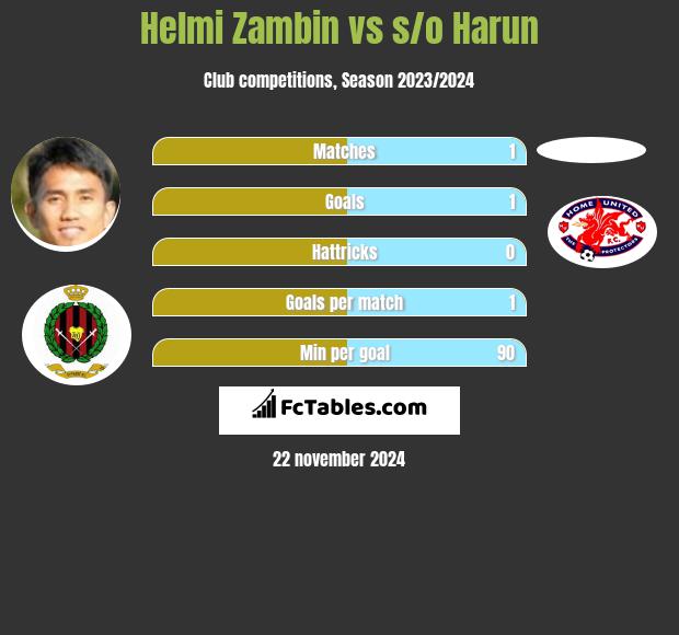 Helmi Zambin vs s/o Harun h2h player stats