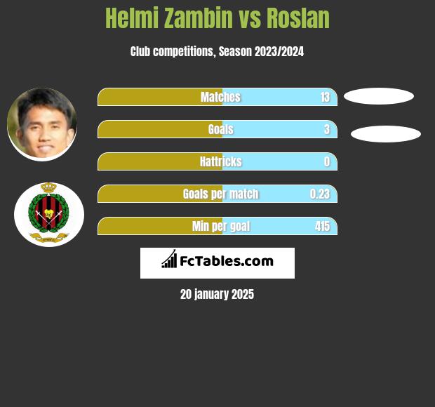 Helmi Zambin vs Roslan h2h player stats