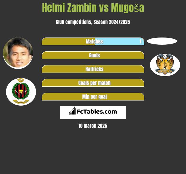 Helmi Zambin vs Mugoša h2h player stats