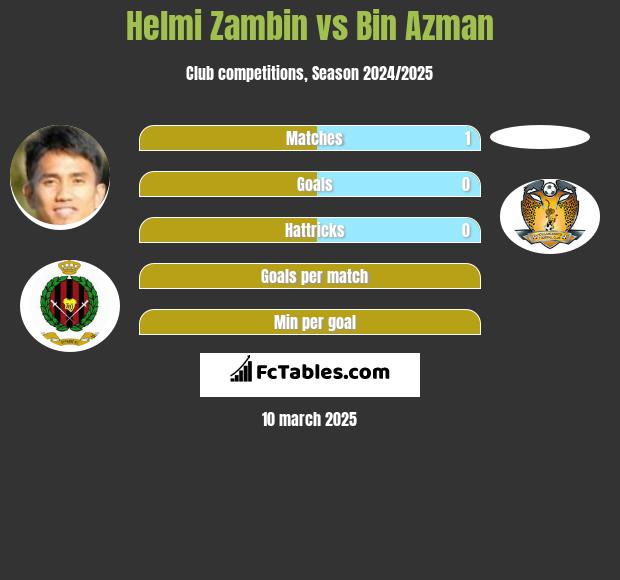 Helmi Zambin vs Bin Azman h2h player stats