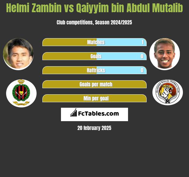 Helmi Zambin vs Qaiyyim bin Abdul Mutalib h2h player stats