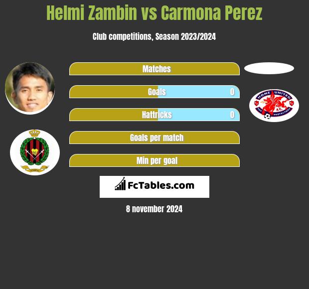 Helmi Zambin vs Carmona Perez h2h player stats