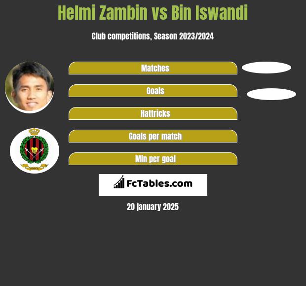 Helmi Zambin vs Bin Iswandi h2h player stats