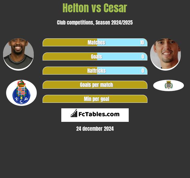 Helton vs Cesar h2h player stats