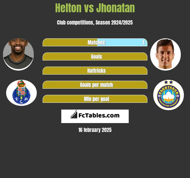 Helton vs Jhonatan h2h player stats