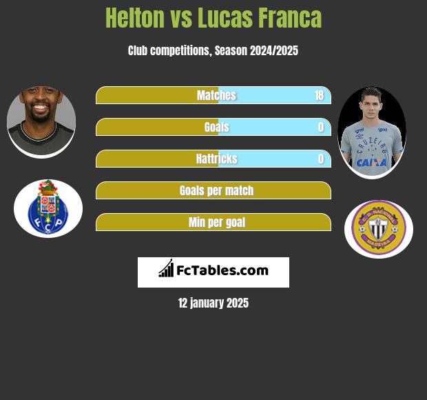 Helton vs Lucas Franca h2h player stats