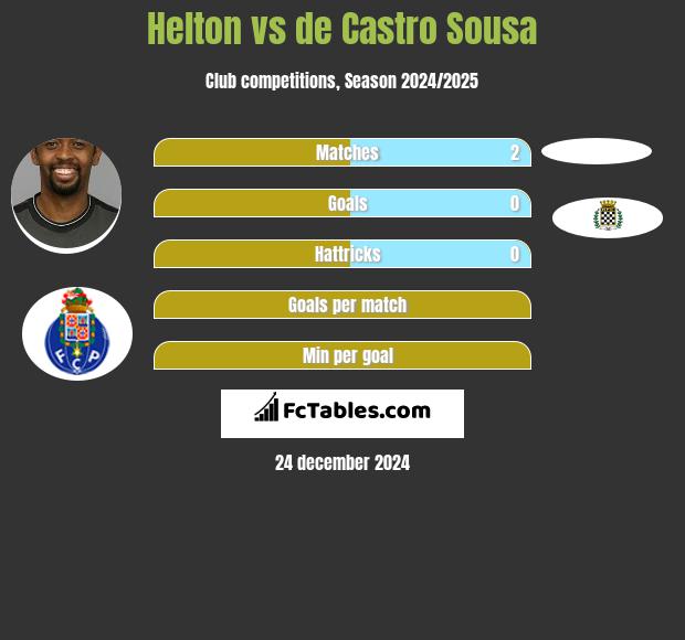 Helton vs de Castro Sousa h2h player stats