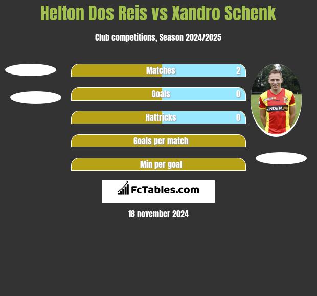 Helton Dos Reis vs Xandro Schenk h2h player stats