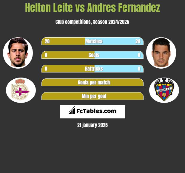 Helton Leite vs Andres Fernandez h2h player stats