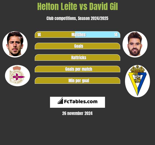 Helton Leite vs David Gil h2h player stats