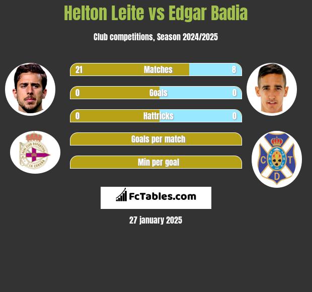 Helton Leite vs Edgar Badia h2h player stats