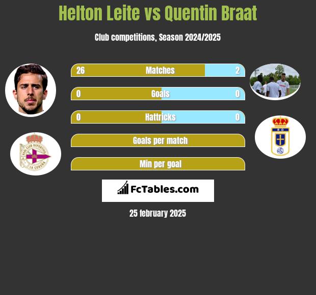 Helton Leite vs Quentin Braat h2h player stats