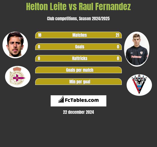 Helton Leite vs Raul Fernandez h2h player stats