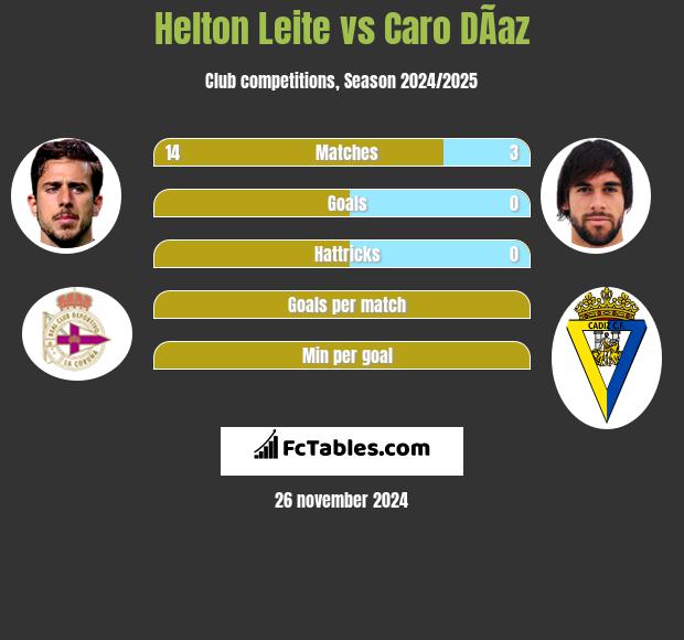 Helton Leite vs Caro DÃ­az h2h player stats