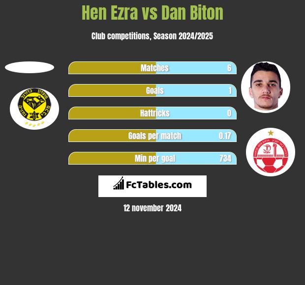 Hen Ezra vs Dan Biton h2h player stats