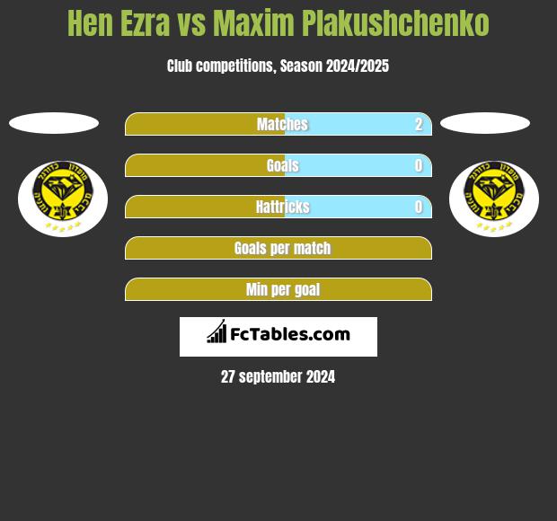 Hen Ezra vs Maxim Plakushchenko h2h player stats