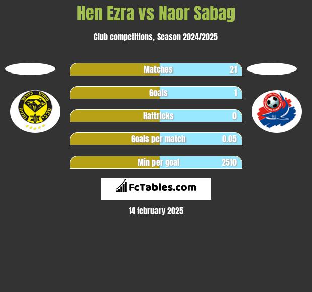 Hen Ezra vs Naor Sabag h2h player stats