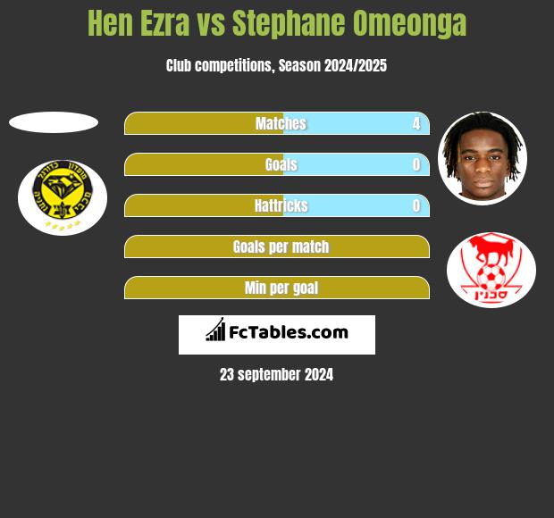 Hen Ezra vs Stephane Omeonga h2h player stats