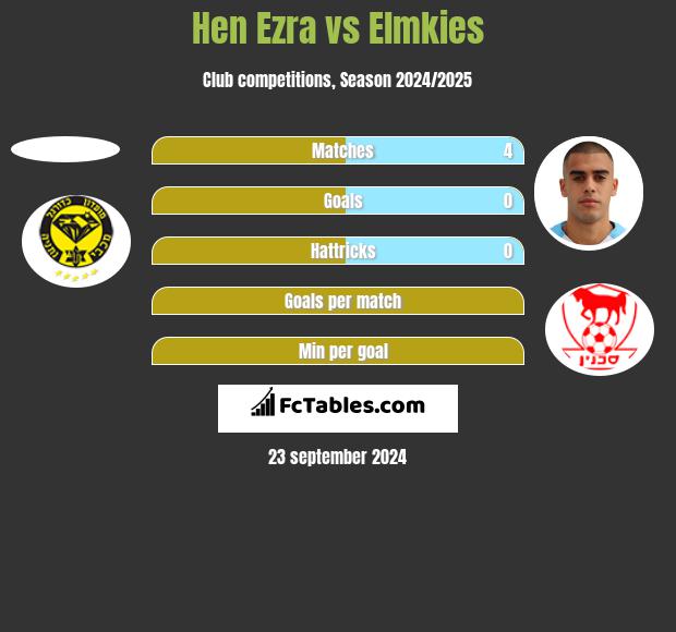 Hen Ezra vs Elmkies h2h player stats