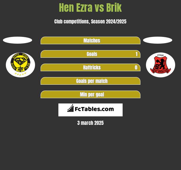 Hen Ezra vs Brik h2h player stats