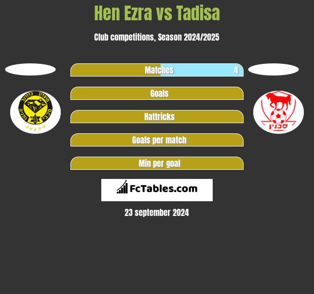 Hen Ezra vs Tadisa h2h player stats