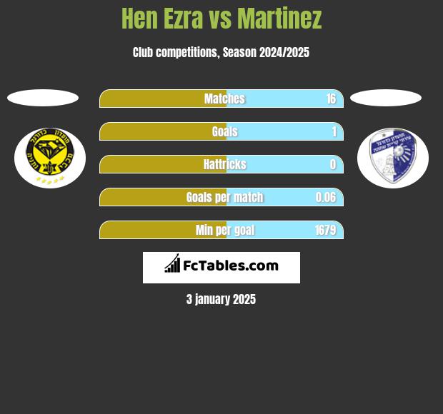 Hen Ezra vs Martinez h2h player stats