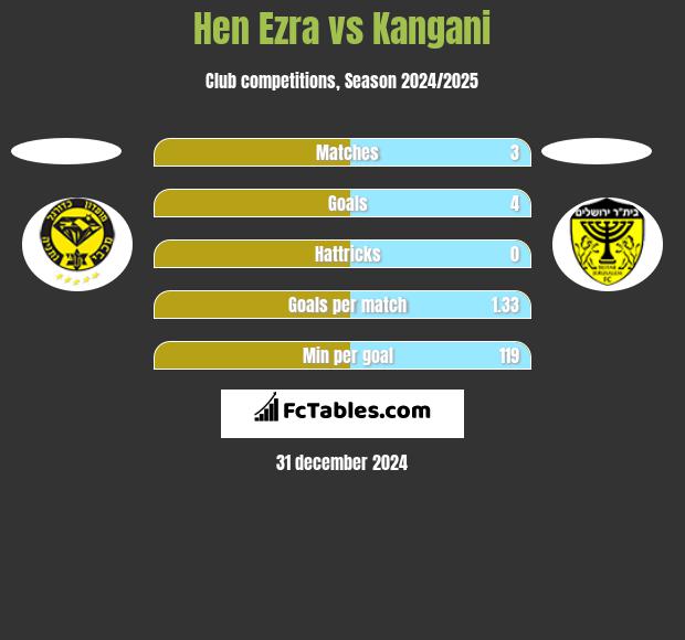 Hen Ezra vs Kangani h2h player stats