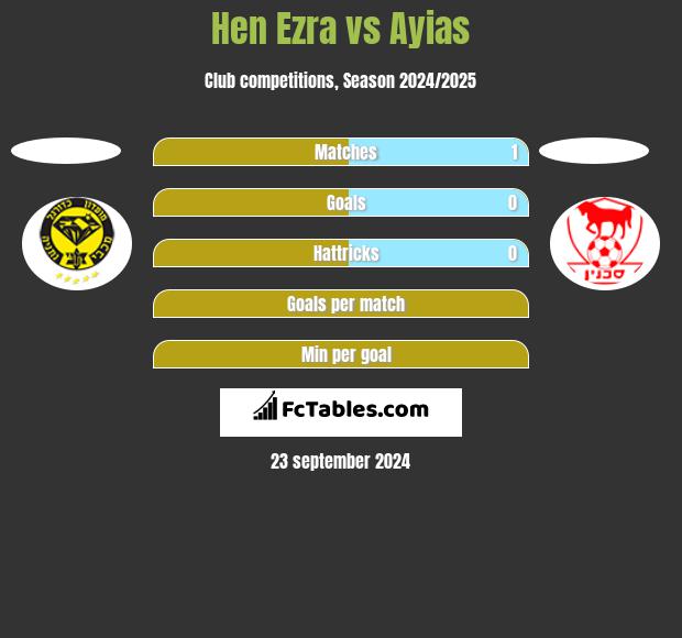 Hen Ezra vs Ayias h2h player stats