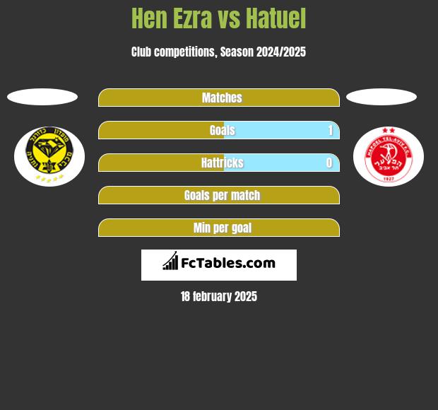 Hen Ezra vs Hatuel h2h player stats