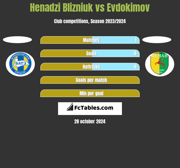 Henadzi Blizniuk vs Evdokimov h2h player stats