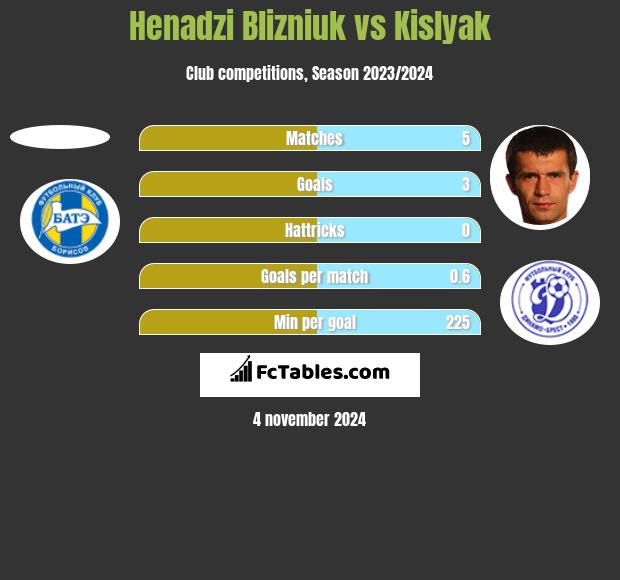 Henadzi Blizniuk vs Kislyak h2h player stats