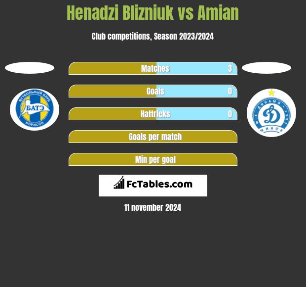 Henadzi Blizniuk vs Amian h2h player stats