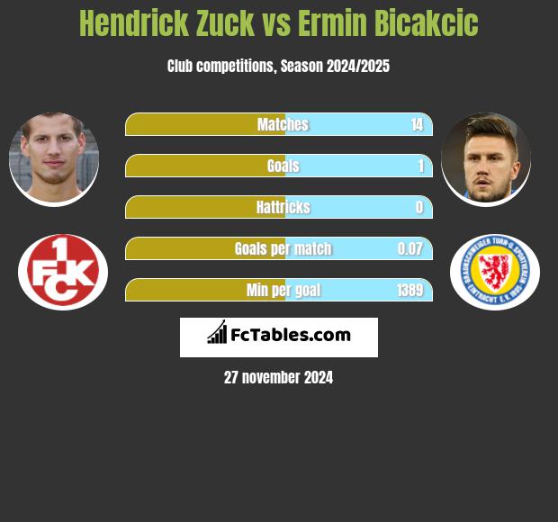 Hendrick Zuck vs Ermin Bicakcić h2h player stats