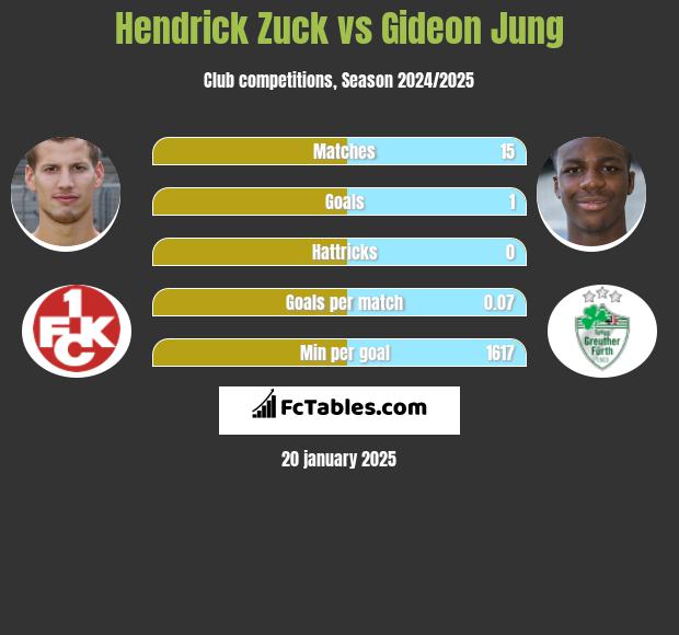 Hendrick Zuck vs Gideon Jung h2h player stats