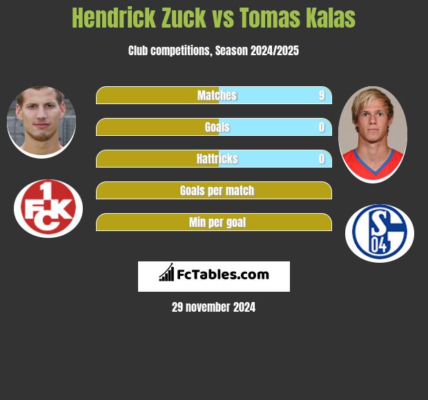 Hendrick Zuck vs Tomas Kalas h2h player stats