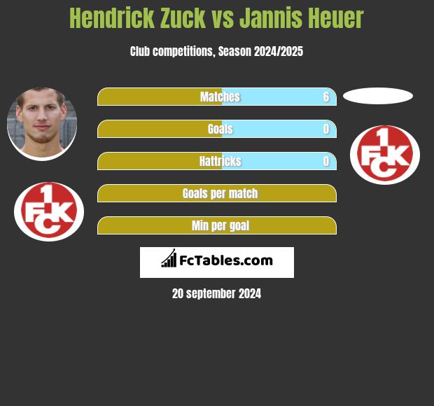 Hendrick Zuck vs Jannis Heuer h2h player stats