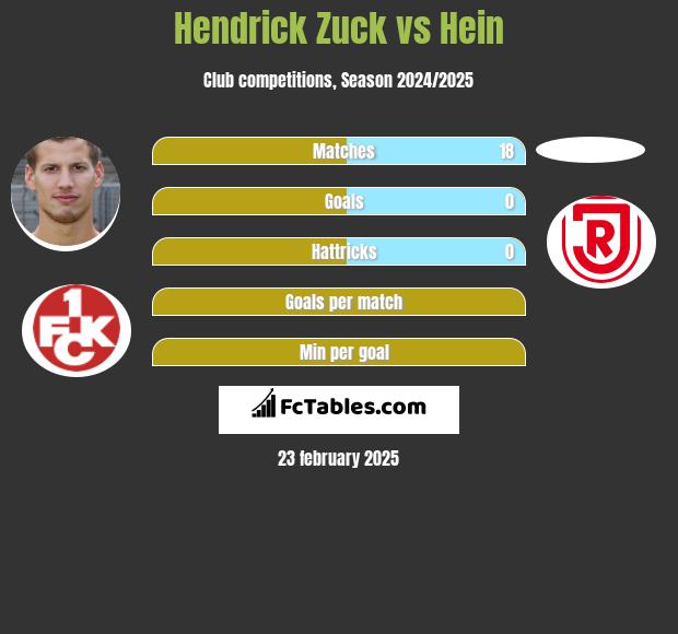 Hendrick Zuck vs Hein h2h player stats