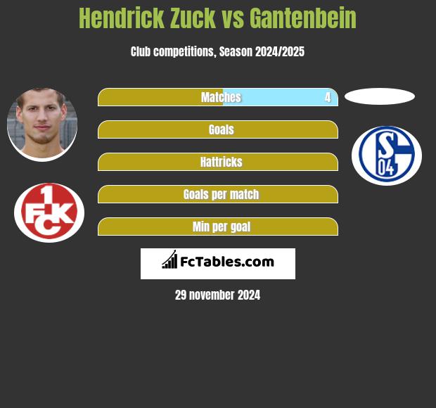 Hendrick Zuck vs Gantenbein h2h player stats