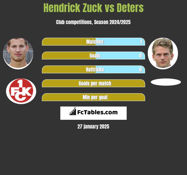 Hendrick Zuck vs Deters h2h player stats