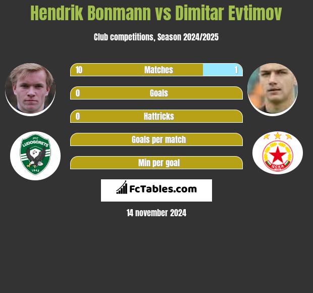 Hendrik Bonmann vs Dimitar Evtimov h2h player stats